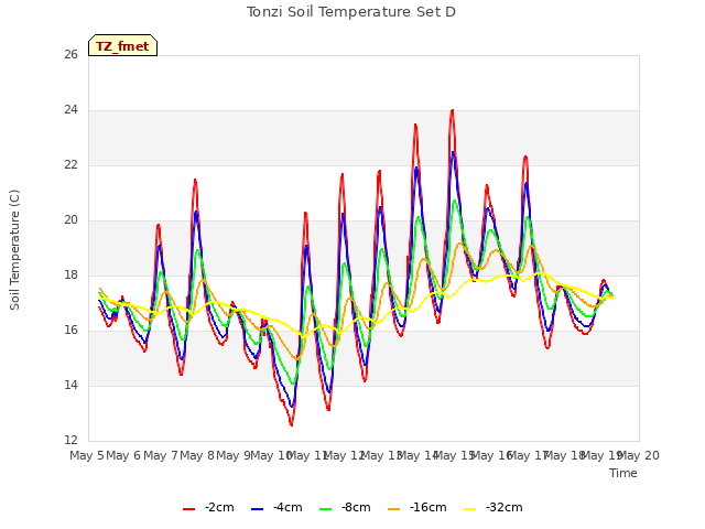 plot of Tonzi Soil Temperature Set D