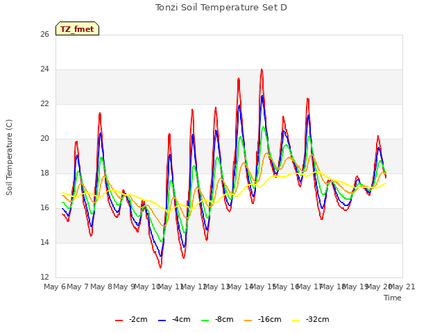 plot of Tonzi Soil Temperature Set D