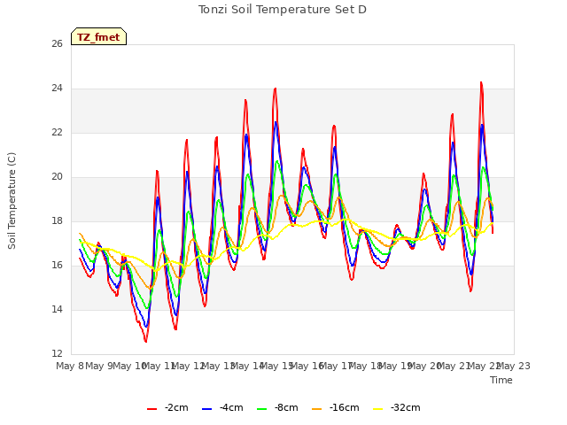 plot of Tonzi Soil Temperature Set D