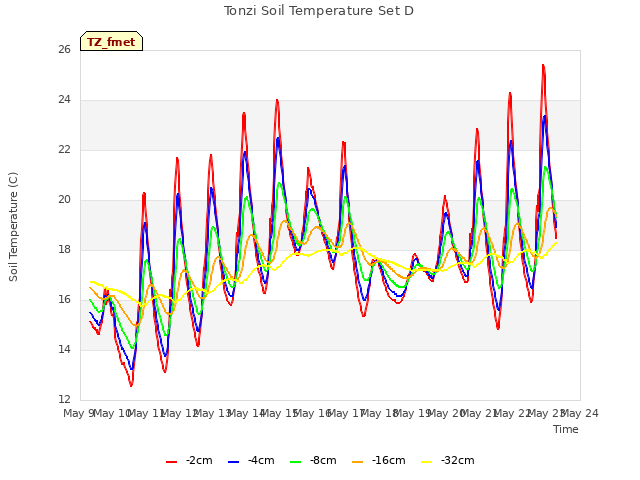 plot of Tonzi Soil Temperature Set D