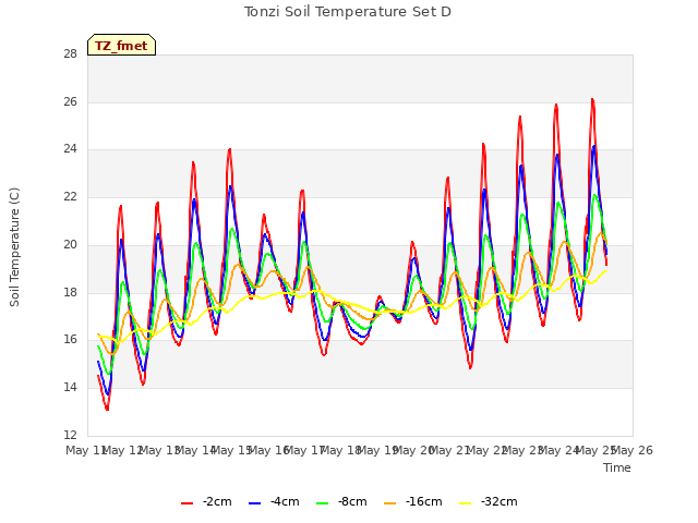 plot of Tonzi Soil Temperature Set D