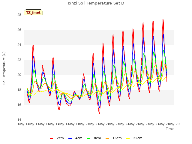 plot of Tonzi Soil Temperature Set D