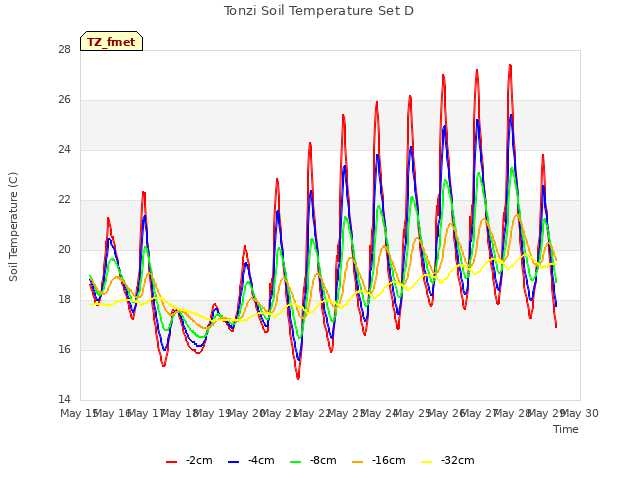 plot of Tonzi Soil Temperature Set D