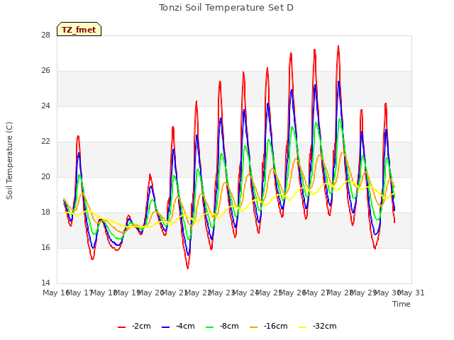 plot of Tonzi Soil Temperature Set D