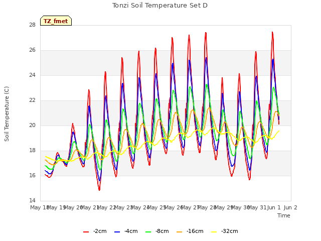 plot of Tonzi Soil Temperature Set D