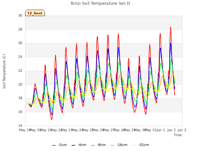 plot of Tonzi Soil Temperature Set D