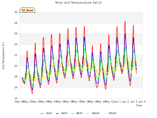 plot of Tonzi Soil Temperature Set D