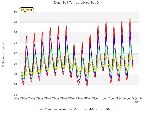 plot of Tonzi Soil Temperature Set D