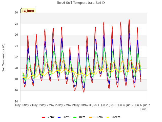 plot of Tonzi Soil Temperature Set D