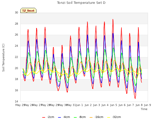 plot of Tonzi Soil Temperature Set D