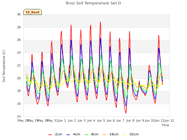 plot of Tonzi Soil Temperature Set D