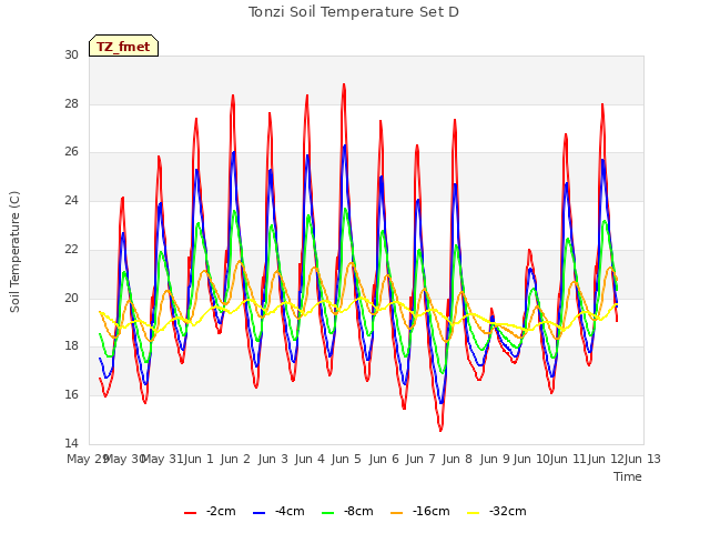 plot of Tonzi Soil Temperature Set D