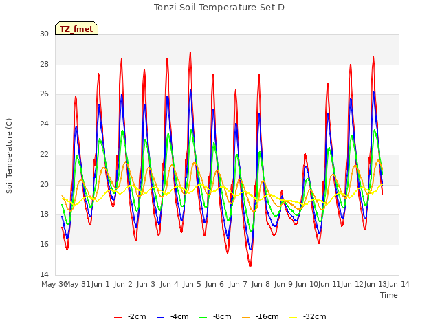 plot of Tonzi Soil Temperature Set D