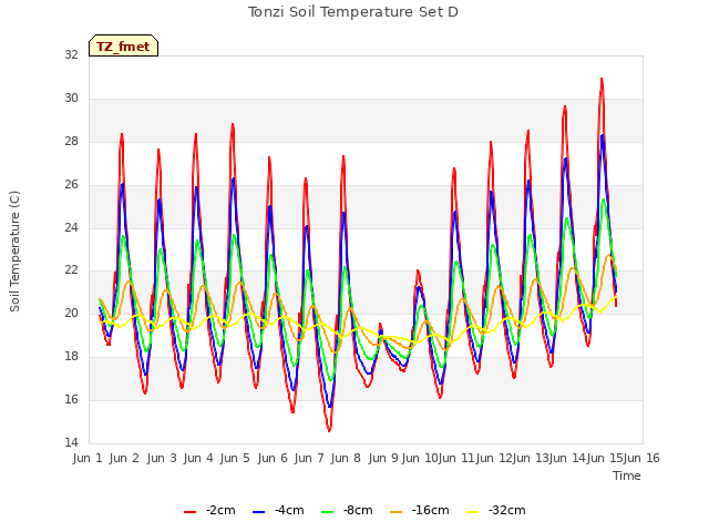 plot of Tonzi Soil Temperature Set D