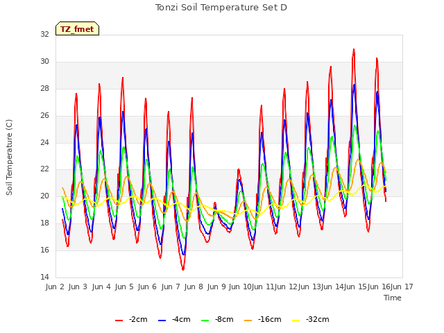 plot of Tonzi Soil Temperature Set D