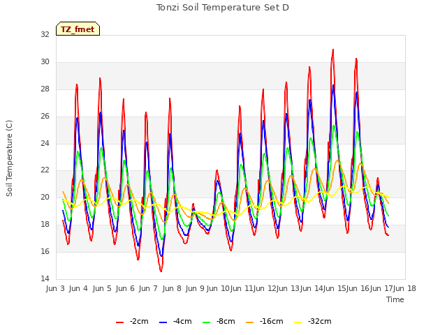 plot of Tonzi Soil Temperature Set D