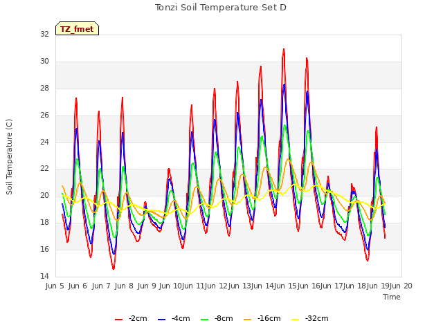 plot of Tonzi Soil Temperature Set D