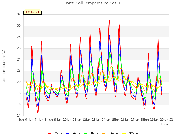 plot of Tonzi Soil Temperature Set D