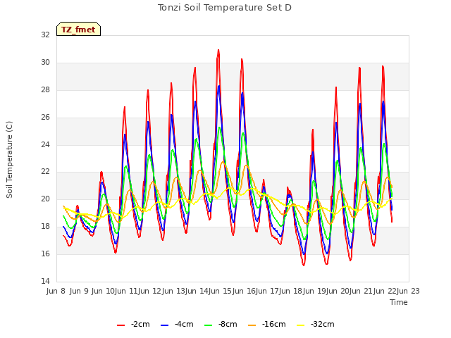 plot of Tonzi Soil Temperature Set D