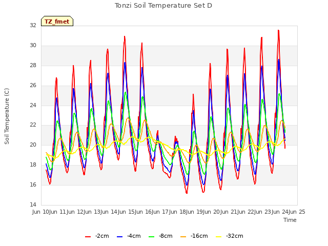 plot of Tonzi Soil Temperature Set D