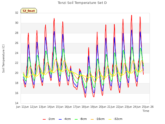 plot of Tonzi Soil Temperature Set D