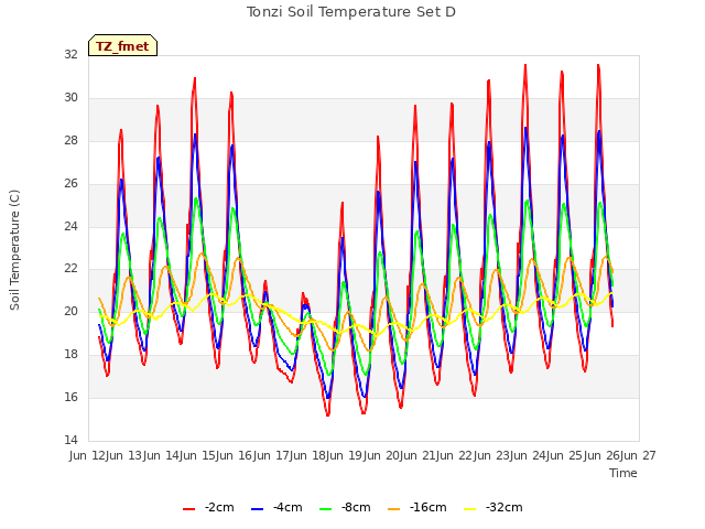 plot of Tonzi Soil Temperature Set D