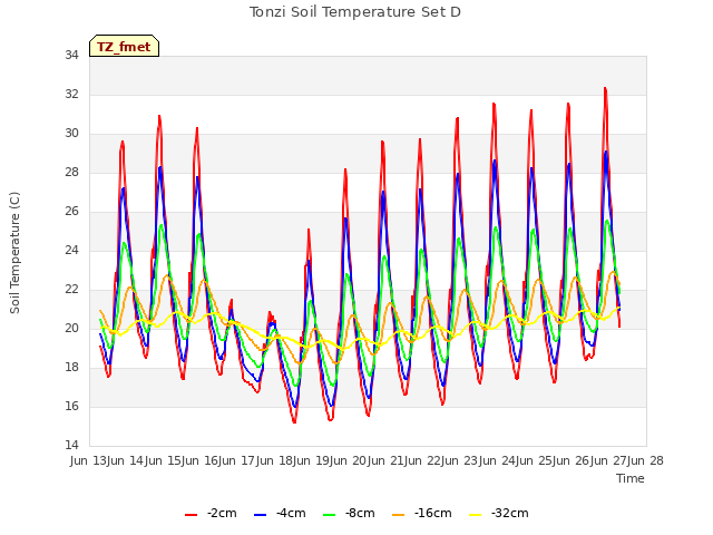 plot of Tonzi Soil Temperature Set D