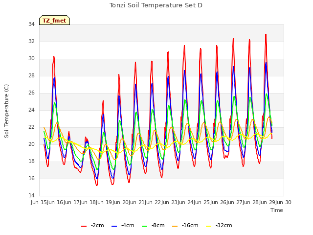 plot of Tonzi Soil Temperature Set D