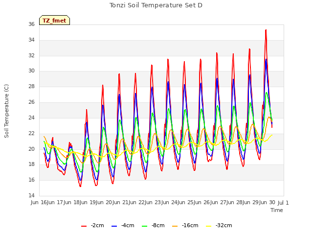 plot of Tonzi Soil Temperature Set D