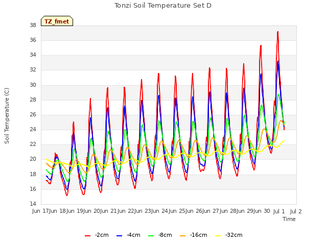 plot of Tonzi Soil Temperature Set D