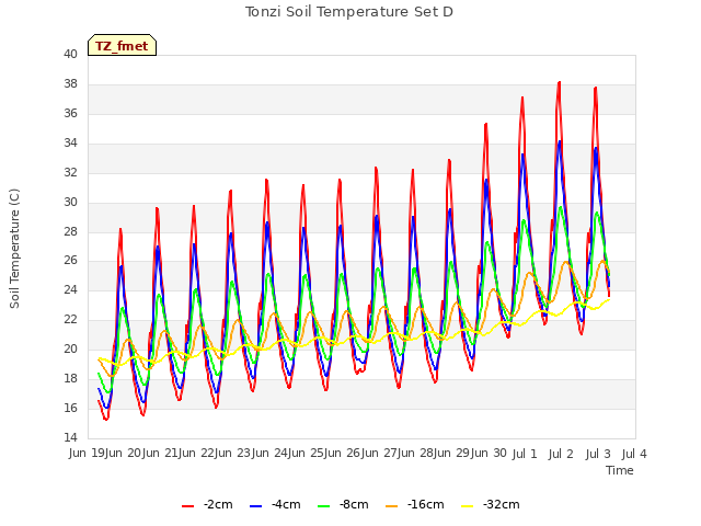 plot of Tonzi Soil Temperature Set D