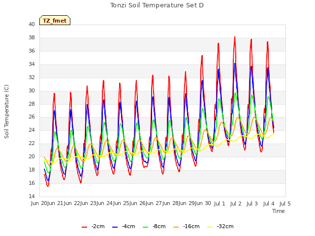 plot of Tonzi Soil Temperature Set D