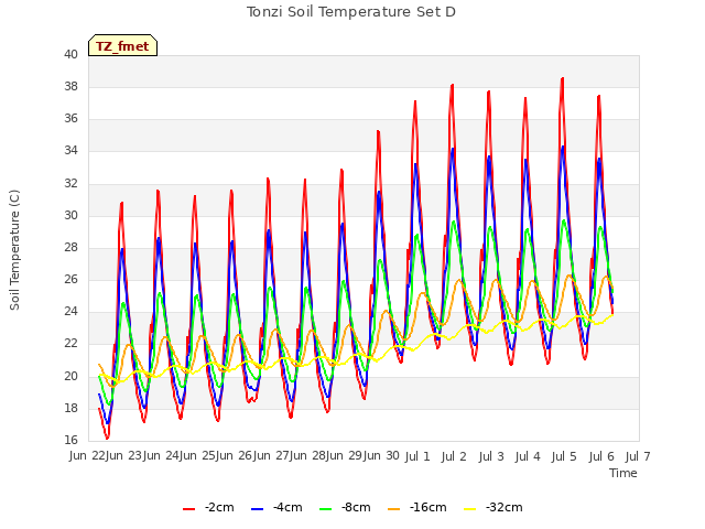 plot of Tonzi Soil Temperature Set D