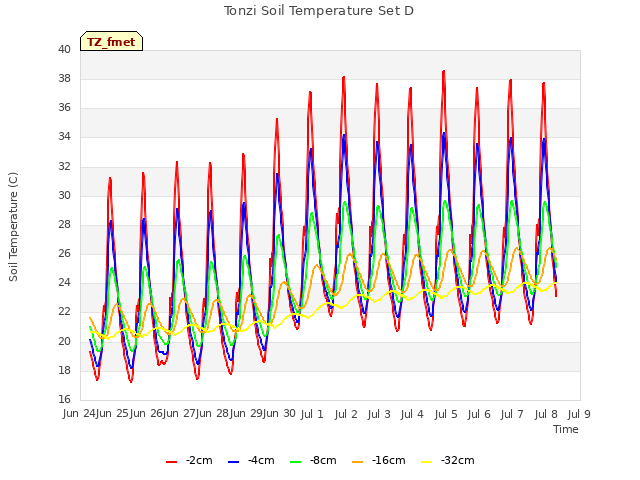 plot of Tonzi Soil Temperature Set D