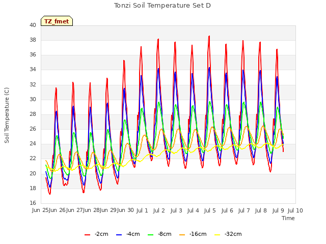 plot of Tonzi Soil Temperature Set D