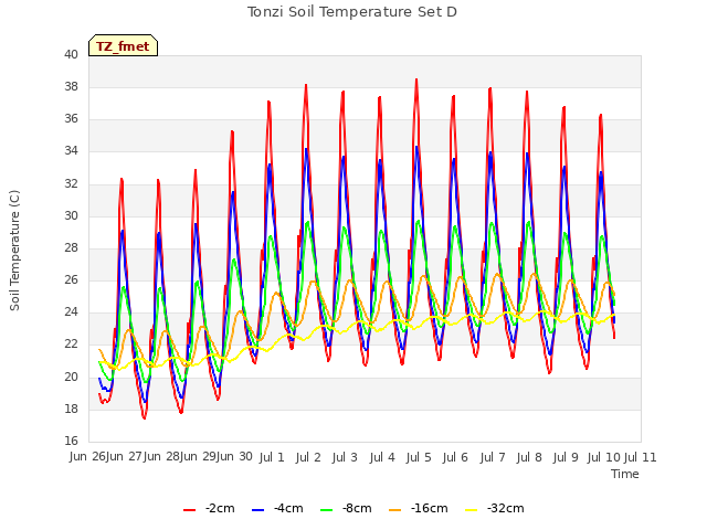 plot of Tonzi Soil Temperature Set D