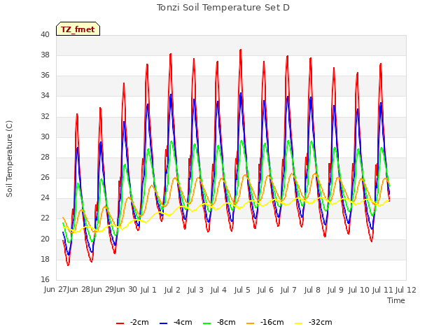 plot of Tonzi Soil Temperature Set D