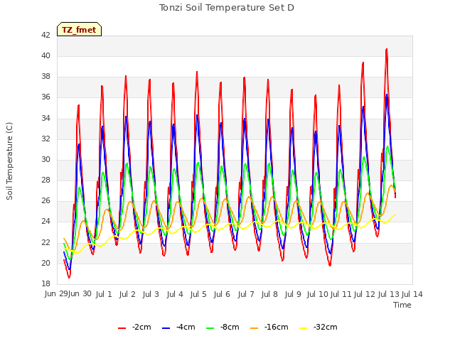 plot of Tonzi Soil Temperature Set D