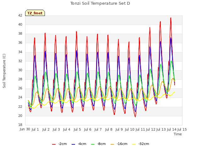 plot of Tonzi Soil Temperature Set D