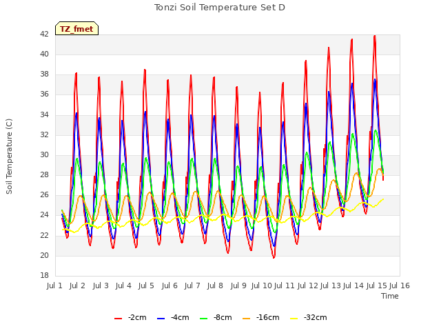 plot of Tonzi Soil Temperature Set D