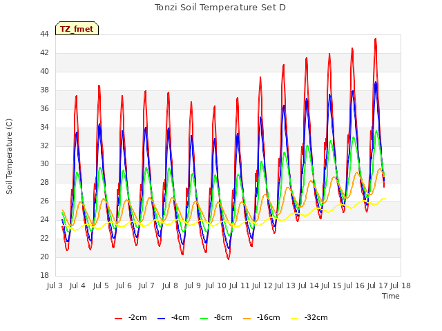 plot of Tonzi Soil Temperature Set D