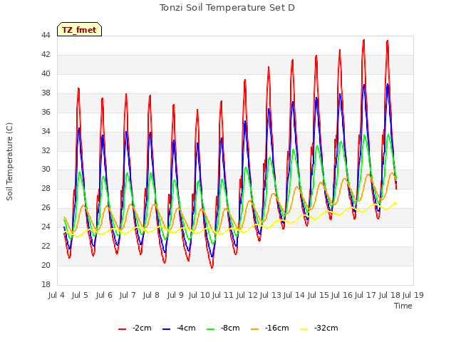 plot of Tonzi Soil Temperature Set D