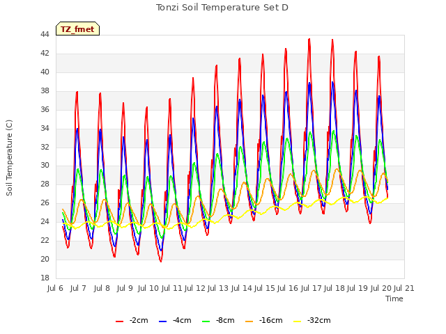 plot of Tonzi Soil Temperature Set D