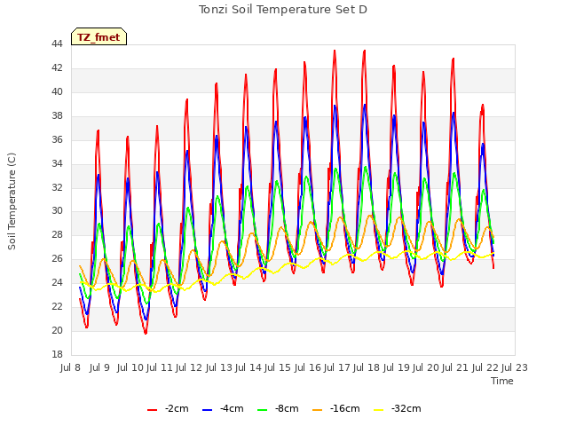 plot of Tonzi Soil Temperature Set D