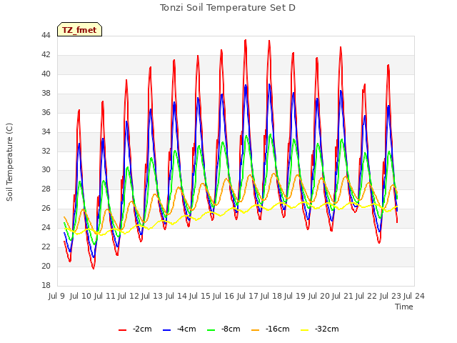 plot of Tonzi Soil Temperature Set D