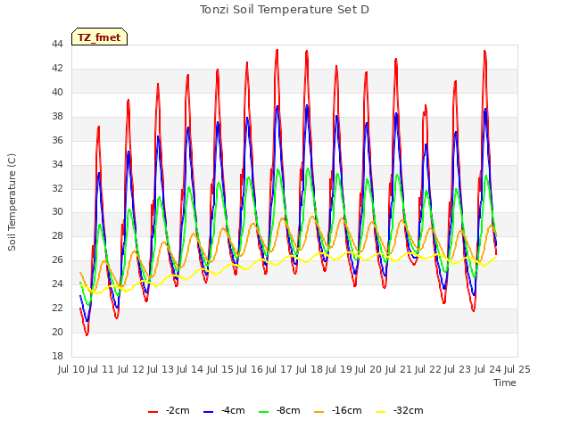 plot of Tonzi Soil Temperature Set D