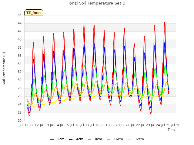 plot of Tonzi Soil Temperature Set D