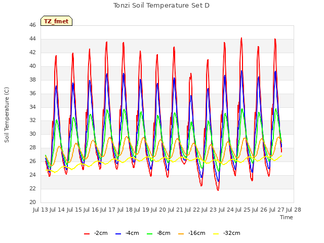 plot of Tonzi Soil Temperature Set D