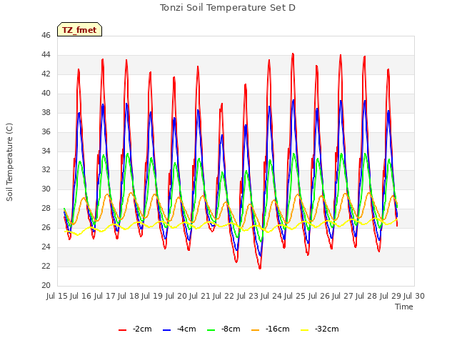 plot of Tonzi Soil Temperature Set D