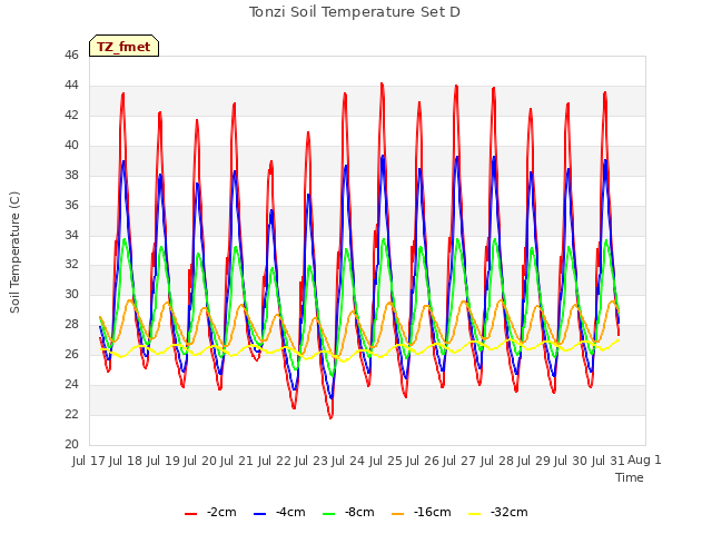 plot of Tonzi Soil Temperature Set D